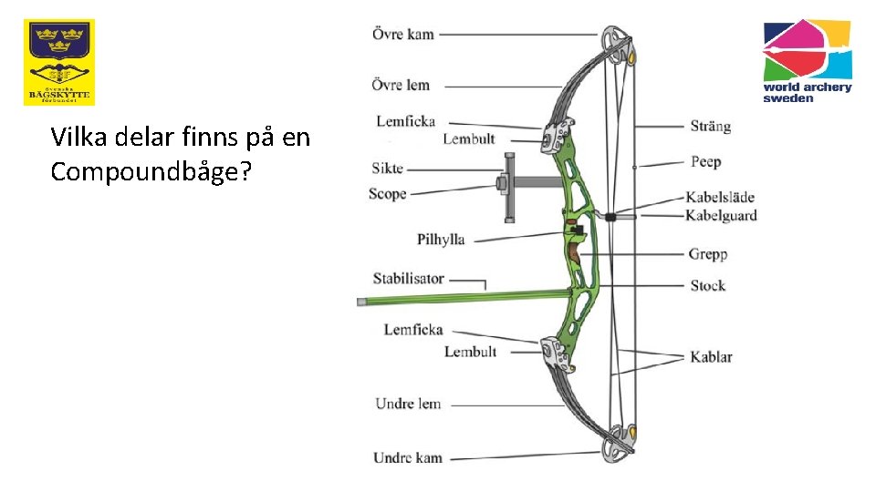 Vilka delar finns på en Compoundbåge? 