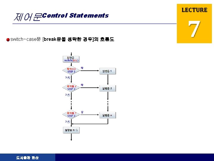 제어문Control Statements switch~case문 [break문을 생략한 경우]의 흐름도 도서출판 한산 LOGO 