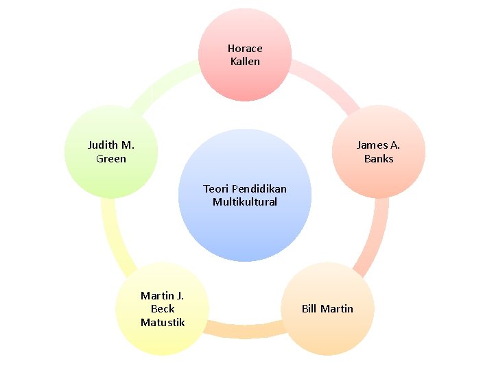 Horace Kallen Judith M. Green James A. Banks Teori Pendidikan Multikultural Martin J. Beck