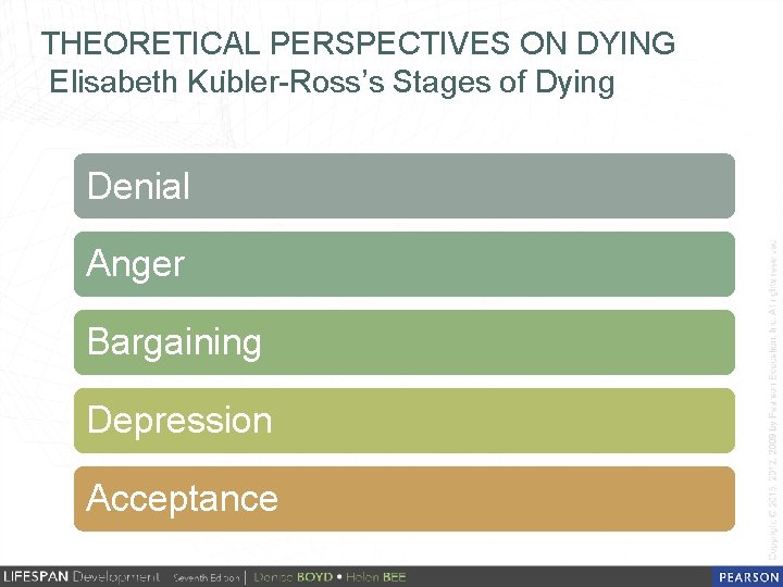 THEORETICAL PERSPECTIVES ON DYING Elisabeth Ku bler-Ross’s Stages of Dying Denial Anger Bargaining Depression