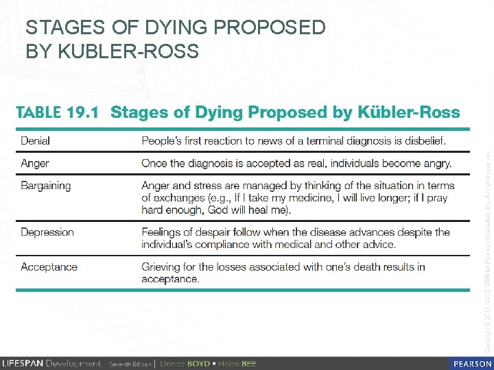 STAGES OF DYING PROPOSED BY KU BLER-ROSS 