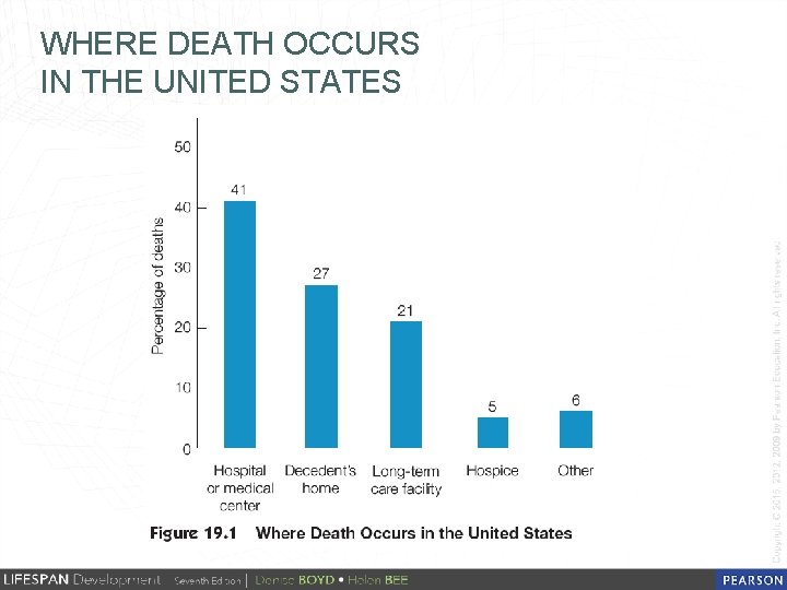 WHERE DEATH OCCURS IN THE UNITED STATES 