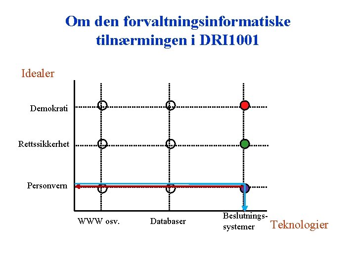 Om den forvaltningsinformatiske tilnærmingen i DRI 1001 Idealer Demokrati Rettssikkerhet Personvern WWW osv. Databaser