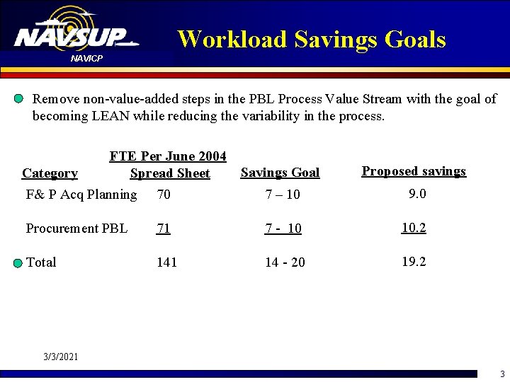 Workload Savings Goals NAVICP Remove non-value-added steps in the PBL Process Value Stream with
