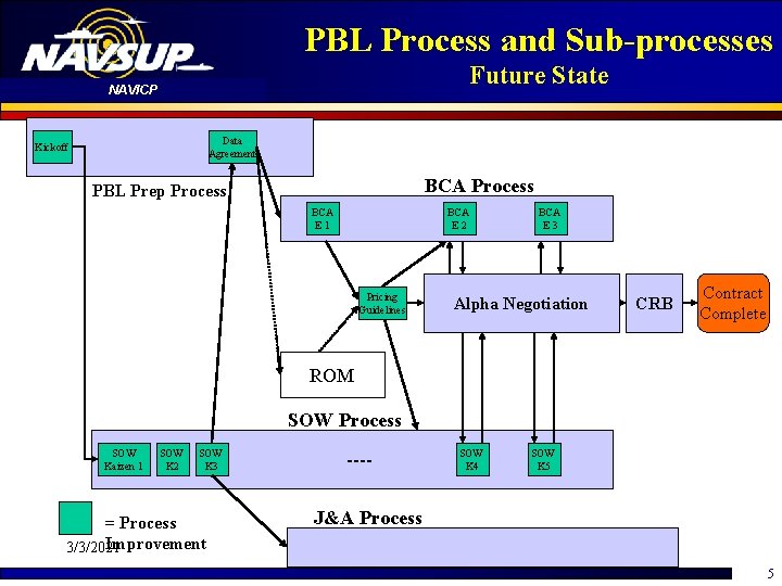 PBL Process and Sub-processes Future State NAVICP Data Agreement Kickoff BCA Process PBL Prep