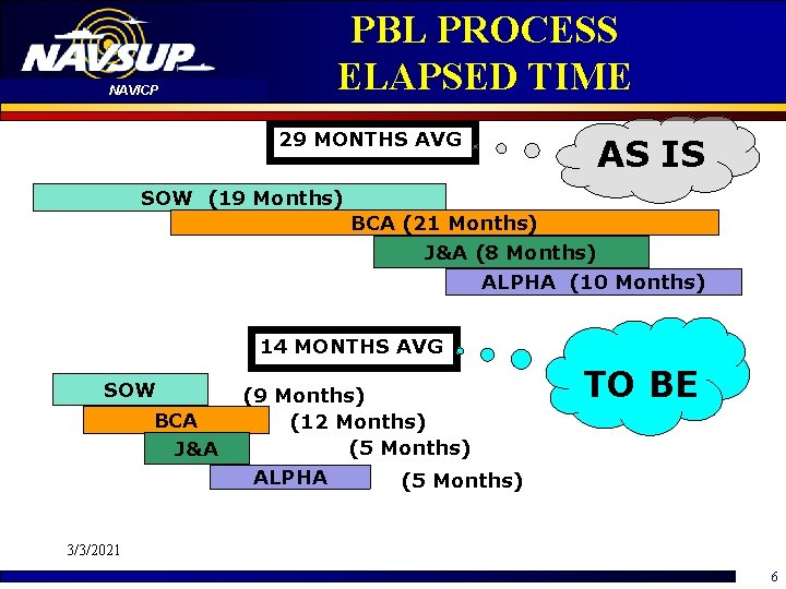 NAVICP PBL PROCESS ELAPSED TIME 29 MONTHS AVG AS IS SOW (19 Months) BCA