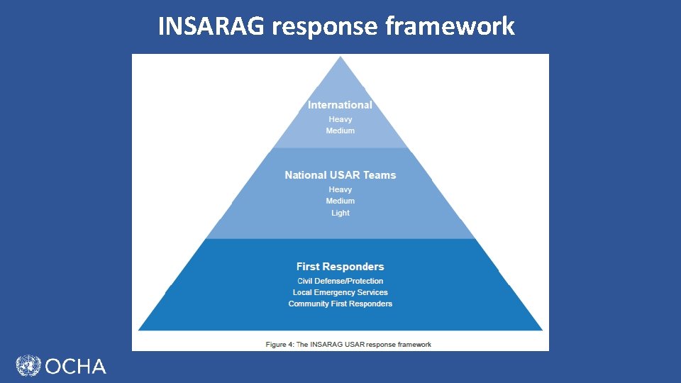INSARAG response framework 