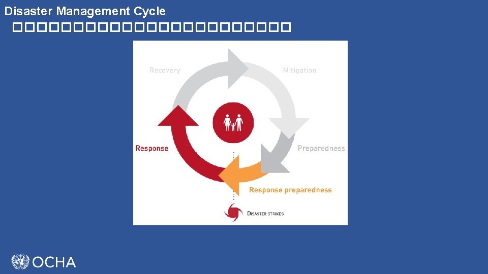 Disaster Management Cycle ������������ 