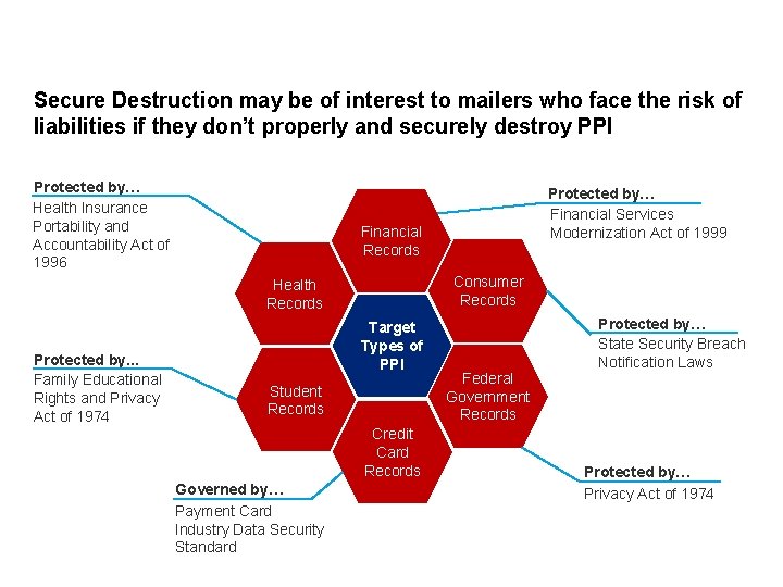 Secure Destruction may be of interest to mailers who face the risk of liabilities