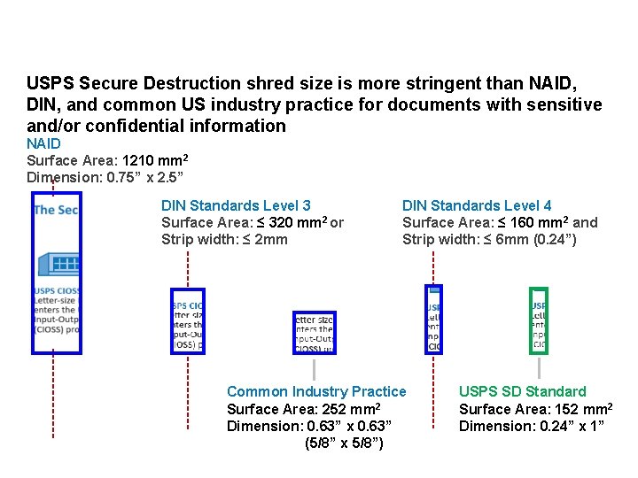 USPS Secure Destruction shred size is more stringent than NAID, DIN, and common US