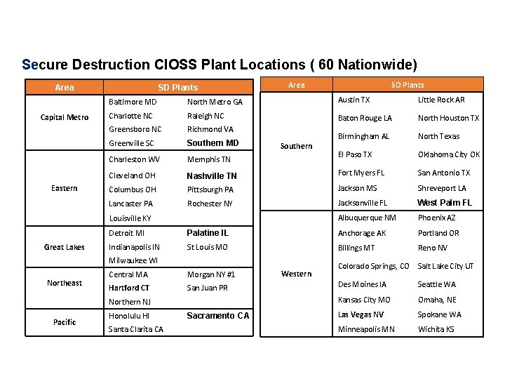 Secure Destruction CIOSS Plant Locations ( 60 Nationwide) Area Capital Metro Eastern SD Plants