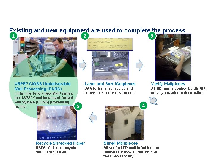 Existing and new equipment are used to complete the process 1 USPS® CIOSS Undeliverable