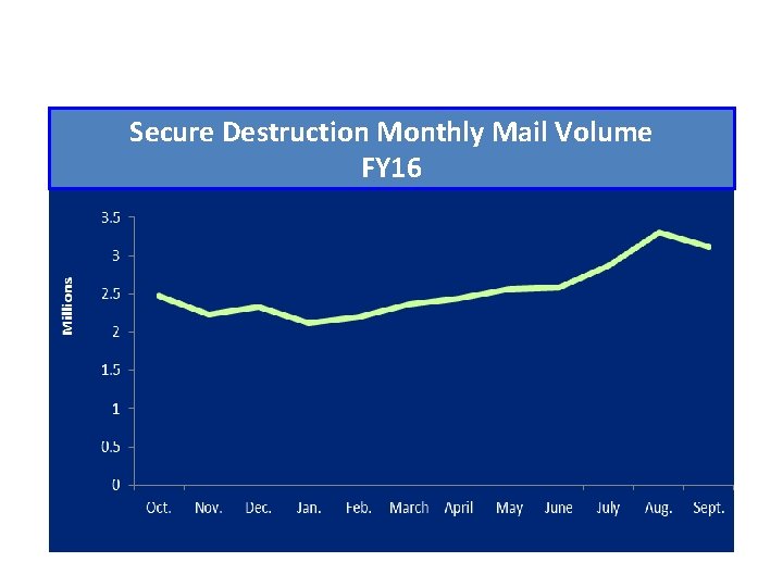 Secure Destruction Monthly Mail Volume FY 16 