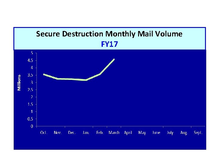 Secure Destruction Monthly Mail Volume FY 17 