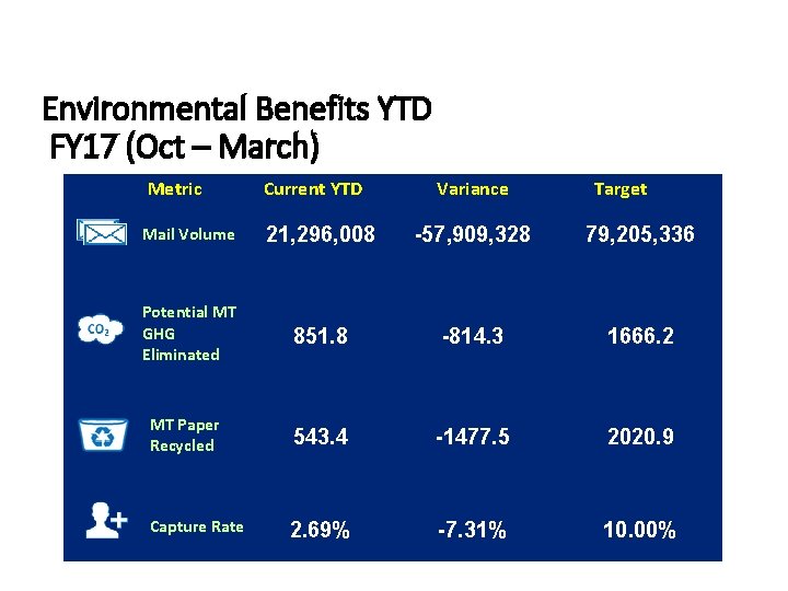 Environmental Benefits YTD FY 17 (Oct – March) Metric Current YTD 21, 296, 008