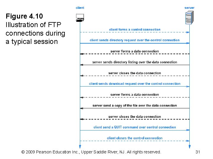 Figure 4. 10 Illustration of FTP connections during a typical session © 2009 Pearson