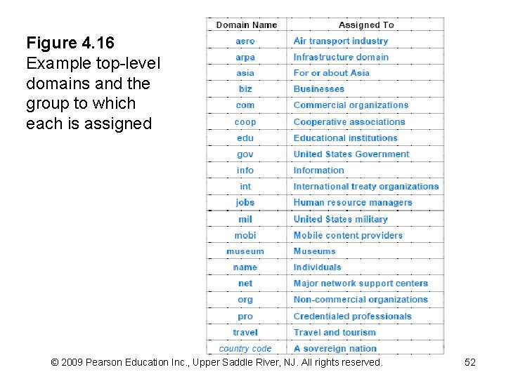 Figure 4. 16 Example top-level domains and the group to which each is assigned