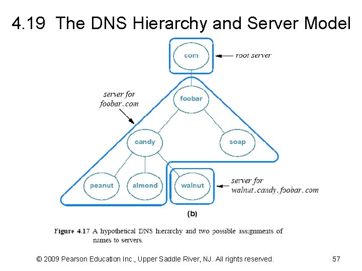 4. 19 The DNS Hierarchy and Server Model © 2009 Pearson Education Inc. ,