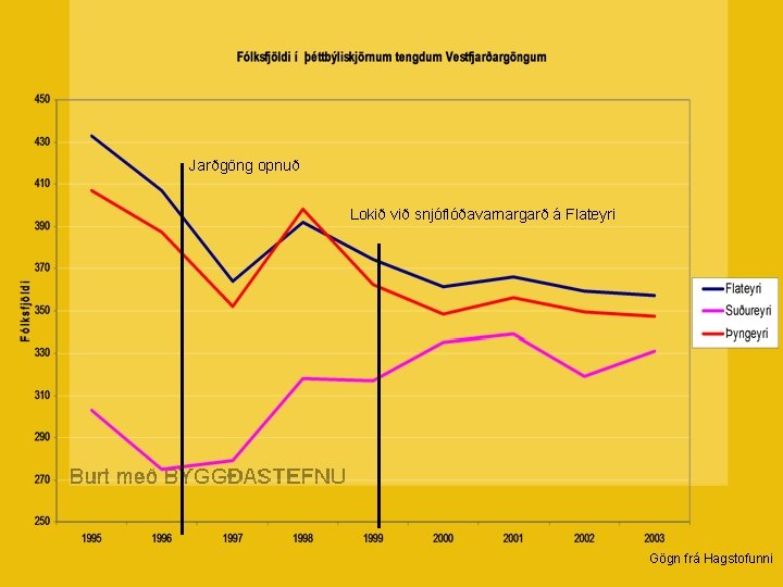 Jarðgöng opnuð Lokið við snjóflóðavarnargarð á Flateyri Gögn frá Hagstofunni 