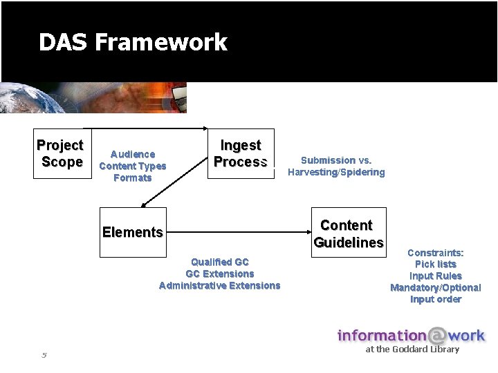 DAS Framework Project Scope Audience Content Types Formats Ingest Process Elements Qualified GC GC