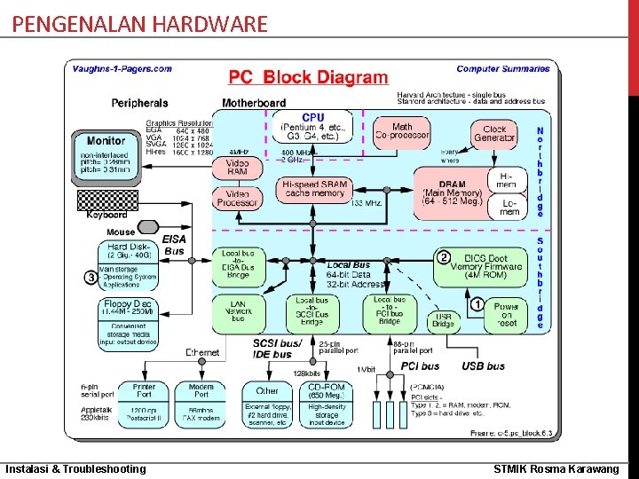 PENGENALAN HARDWARE Instalasi & Troubleshooting STMIK Rosma Karawang 