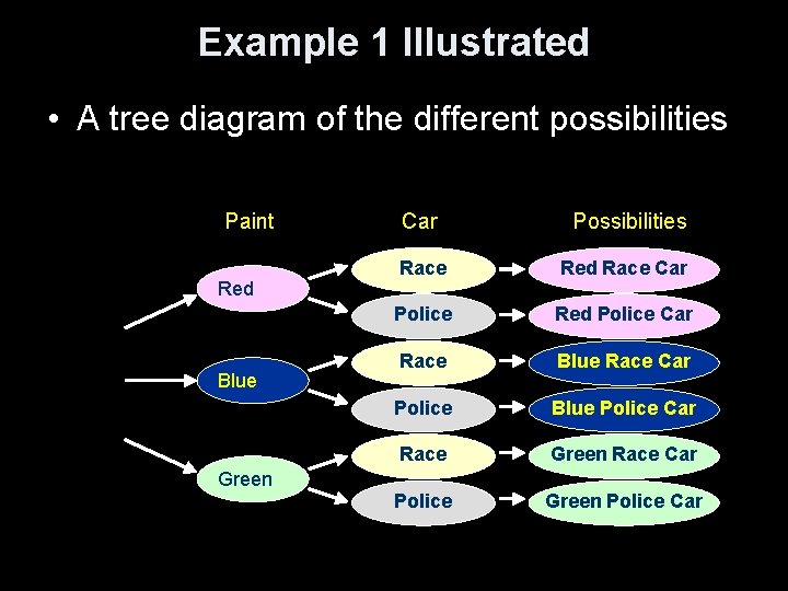 Example 1 Illustrated • A tree diagram of the different possibilities Paint Red Blue