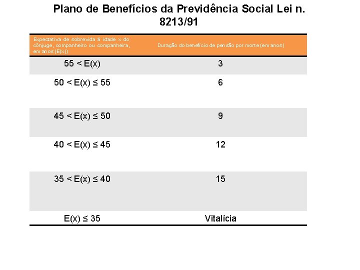 Plano de Benefícios da Previdência Social Lei n. 8213/91 Expectativa de sobrevida à idade