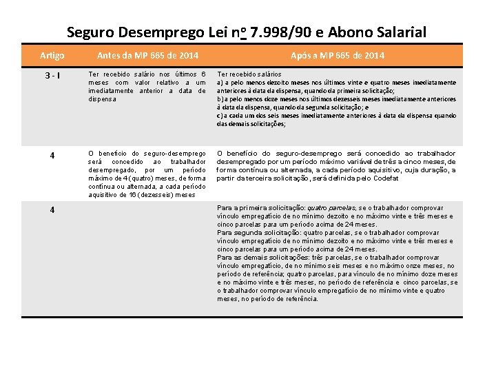 Seguro Desemprego Lei no 7. 998/90 e Abono Salarial Artigo Antes da MP 665