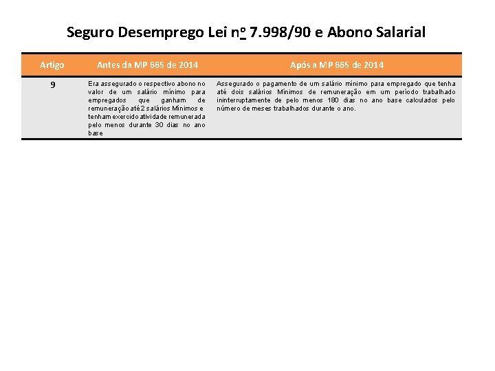 Seguro Desemprego Lei no 7. 998/90 e Abono Salarial Artigo Antes da MP 665