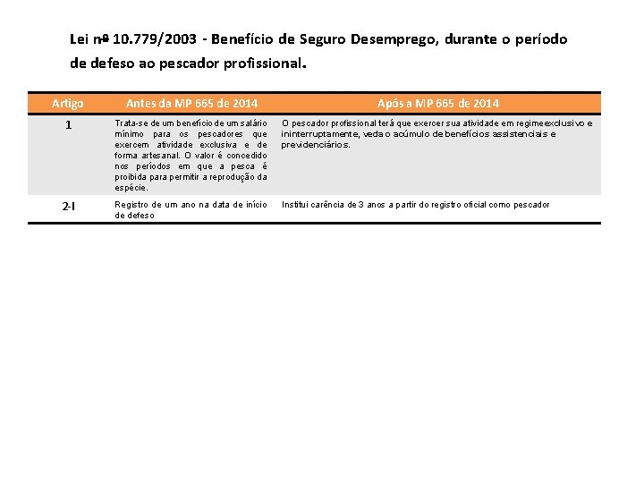 Lei nº 10. 779/2003 - Benefício de Seguro Desemprego, durante o período de defeso