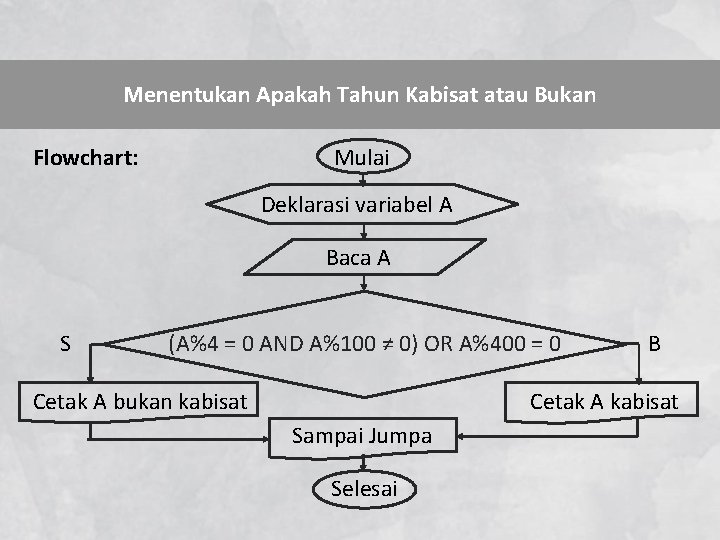 Menentukan Apakah Tahun Kabisat atau Bukan Flowchart: Mulai Deklarasi variabel A Baca A S