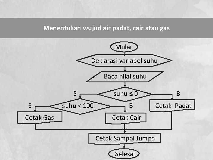 Menentukan wujud air padat, cair atau gas Mulai Deklarasi variabel suhu Baca nilai suhu