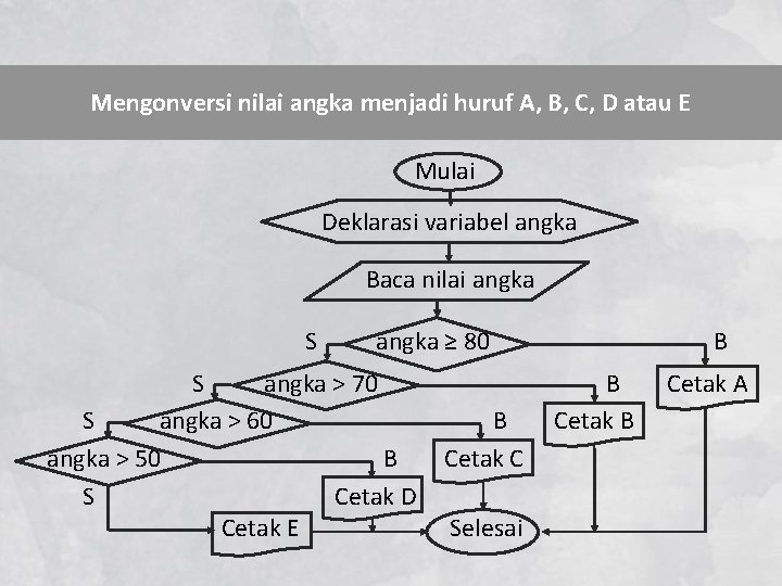 Mengonversi nilai angka menjadi huruf A, B, C, D atau E Mulai Deklarasi variabel