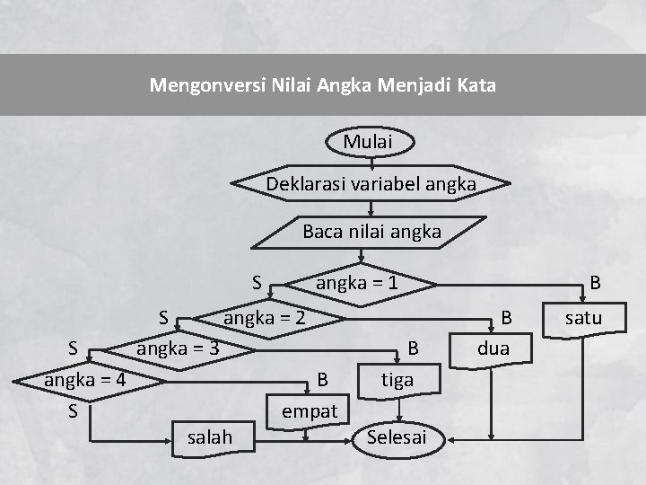 Mengonversi Nilai Angka Menjadi Kata Mulai Deklarasi variabel angka Baca nilai angka S S