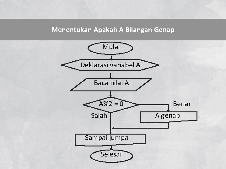 Menentukan Apakah A Bilangan Genap Mulai Deklarasi variabel A Baca nilai A A%2 =