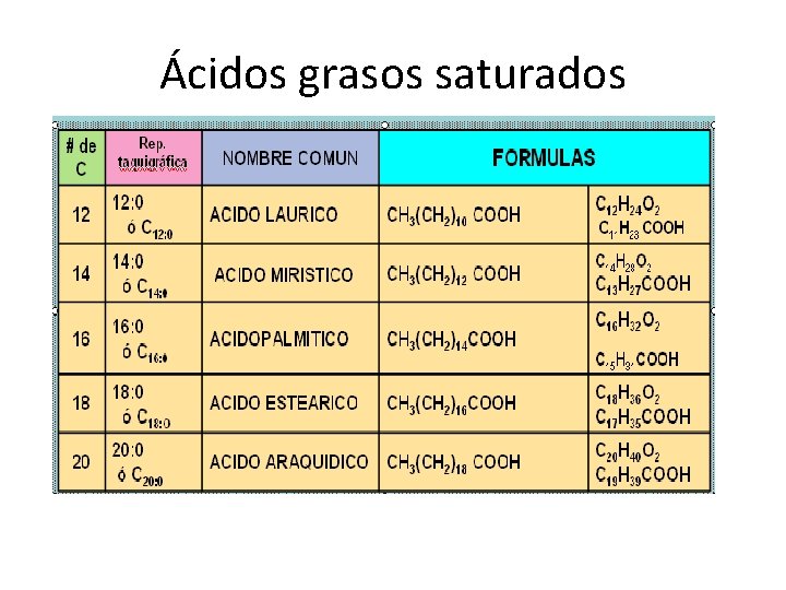 Ácidos grasos saturados Ácidos grasos saturados