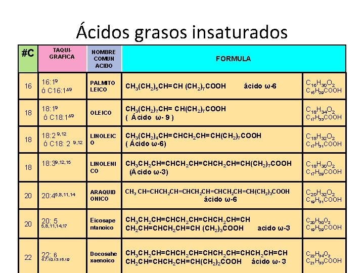 Ácidos grasos insaturados #C TAQUIGRAFICA NOMBRE COMUN ACIDO FORMULA 16 16: 19 ó C Ácidos grasos insaturados #C TAQUIGRAFICA NOMBRE COMUN ACIDO FORMULA 16 16: 19 ó C