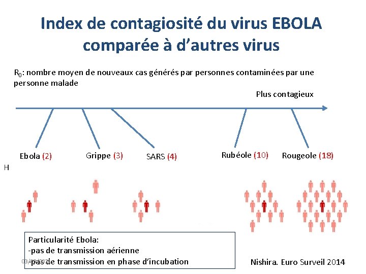 Index de contagiosité du virus EBOLA comparée à d’autres virus R 0: nombre moyen