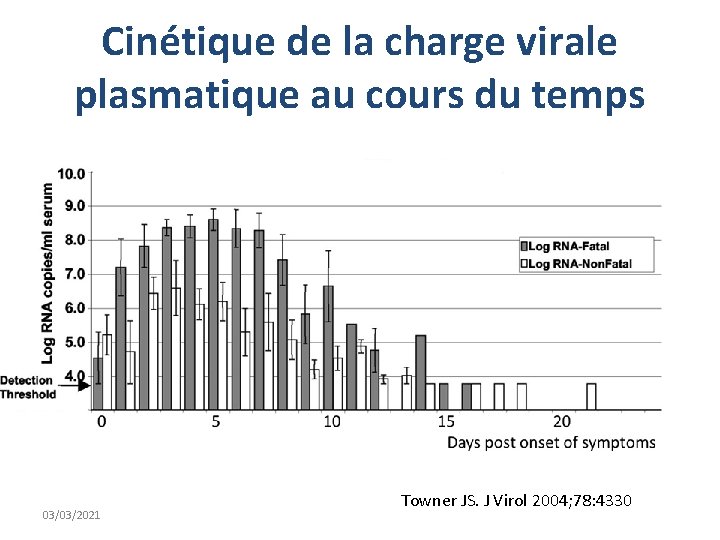 Cinétique de la charge virale plasmatique au cours du temps 03/03/2021 Towner JS. J