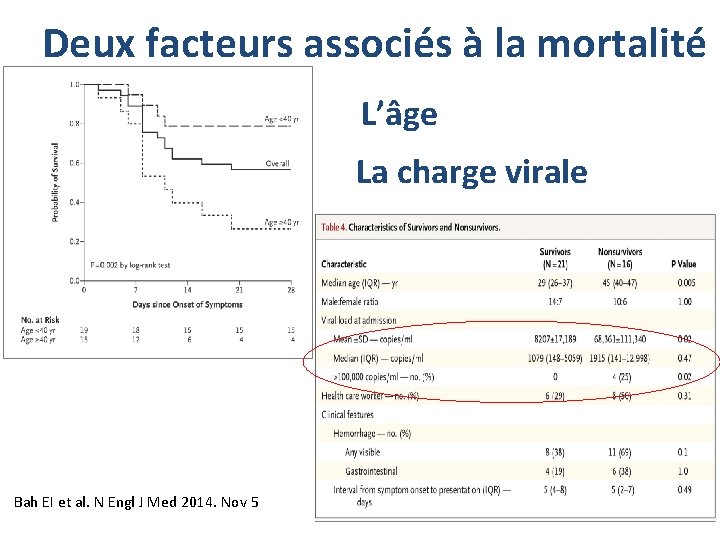 Deux facteurs associés à la mortalité Kaplan–Meier Estimate of the Probability of Survival among