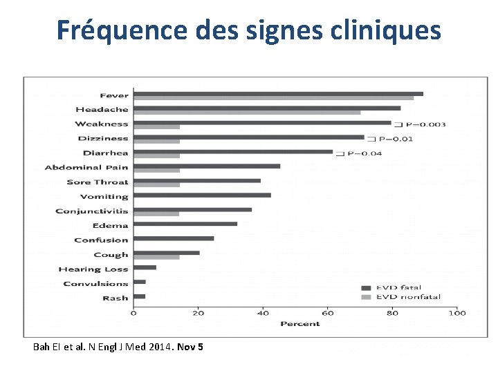 Fréquence des signes cliniques Kaplan–Meier Estimate of the Probability of Survival among Patients with