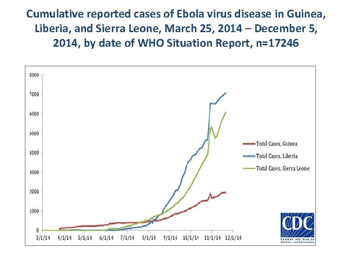 Cumulative reported cases of Ebola virus disease in Guinea, Liberia, and Sierra Leone, March