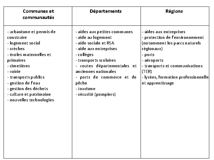 Communes et communautés Départements Régions - urbanisme et permis de construire - logement social
