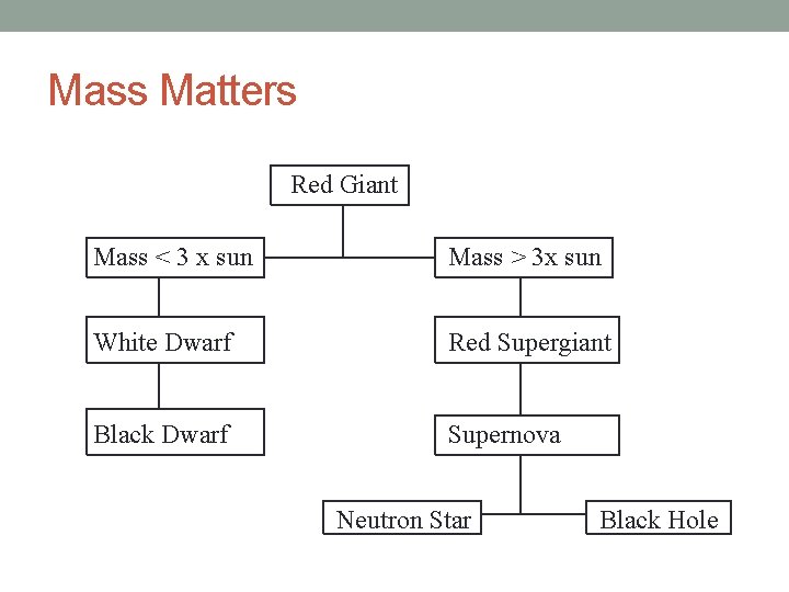 Mass Matters Red Giant Mass < 3 x sun Mass > 3 x sun