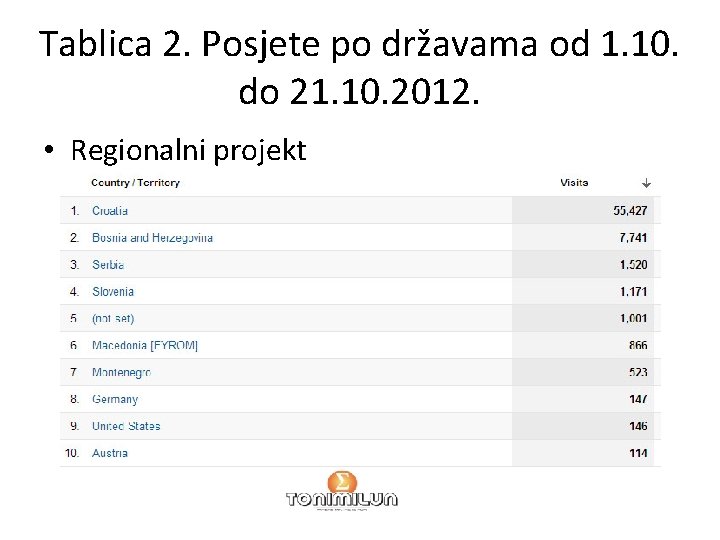 Tablica 2. Posjete po državama od 1. 10. do 21. 10. 2012. • Regionalni