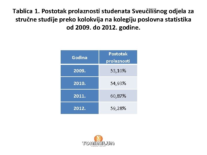 Tablica 1. Postotak prolaznosti studenata Sveučilišnog odjela za stručne studije preko kolokvija na kolegiju