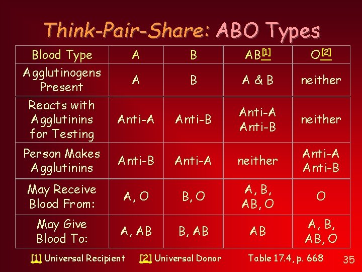 Think-Pair-Share: ABO Types Blood Type Agglutinogens Present Reacts with Agglutinins for Testing Person Makes Think-Pair-Share: ABO Types Blood Type Agglutinogens Present Reacts with Agglutinins for Testing Person Makes