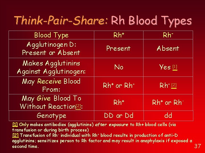 Think-Pair-Share: Rh Blood Types Blood Type Agglutinogen D: Present or Absent Makes Agglutinins Against Think-Pair-Share: Rh Blood Types Blood Type Agglutinogen D: Present or Absent Makes Agglutinins Against