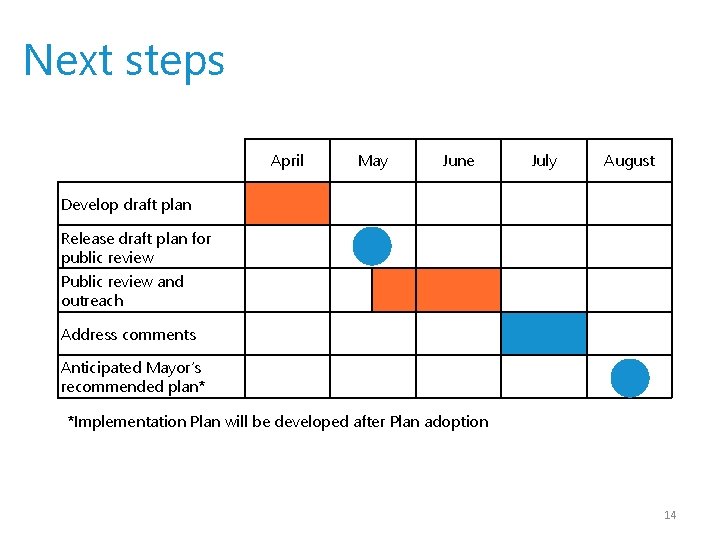 Next steps April May June July August Develop draft plan Release draft plan for