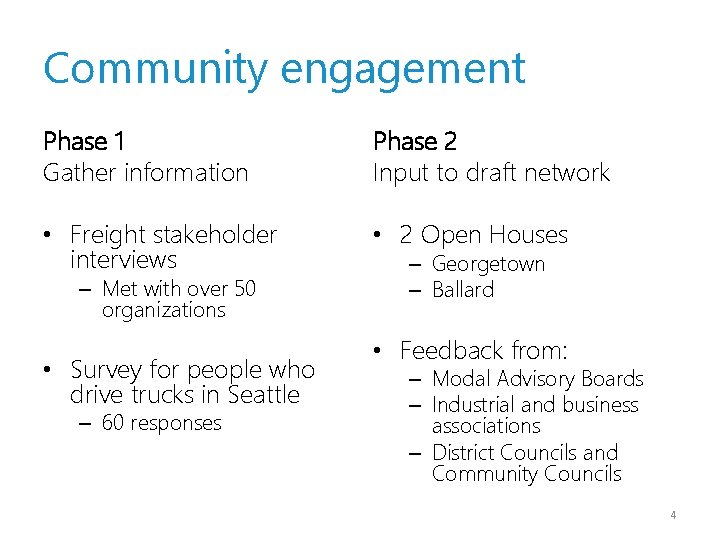 Community engagement Phase 1 Gather information Phase 2 Input to draft network • Freight